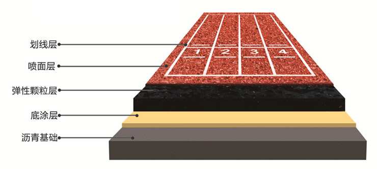 透气型塑胶跑道结构分层